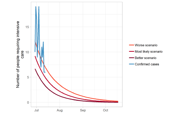A graph showing the modelled forecast of the most likely number of people in Scotland requiring intensive care due to Covid-19 in the longer term, along with better and worse case scenarios. In this figure, the most likely number of people requiring intensive care treatment declines from around 10 in early July, to less than 3 at the beginning of August.
