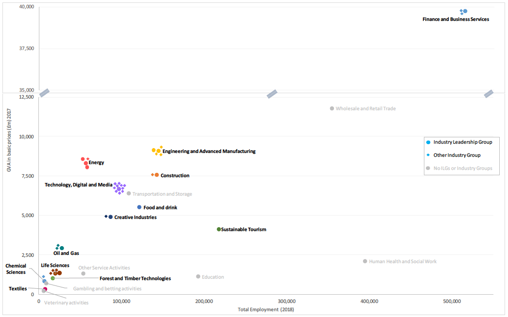 Chart showing the operation of Industry Leadership Groups against current sector size (GVA and employment)