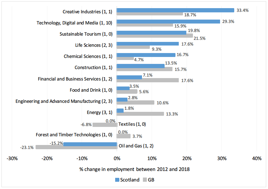 Chart showing the change in performance of industry sectors in Scotland and Great Britain since the establishment of ILGs

