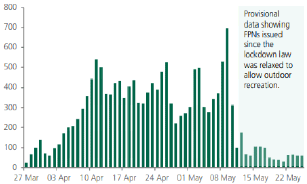 Image showing the daily count of Fixed Penalty Notices issued in England under the lockdown regulations