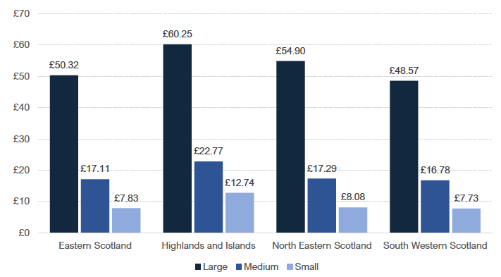 Chart 8: Average delivery price by parcel size and region
