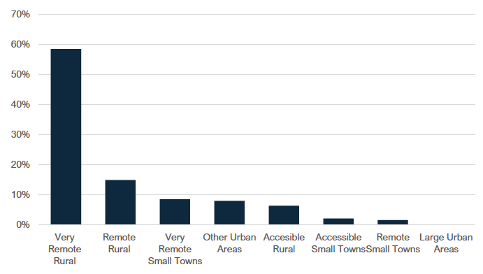 Chart 12: Rurality and remoteness in areas facing excessive delivery charges&nbsp;