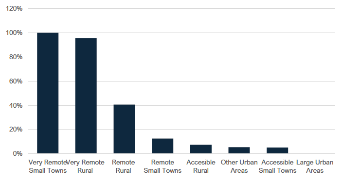 Chart 13: Postcode sectors facing excessive delivery charges as a percentage of all postcode sectors at each level of rurality and remoteness.