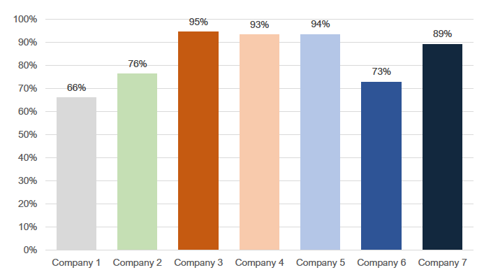 Chart 14: Average probability of home delivery availability by retailer