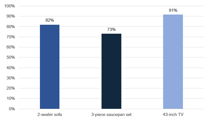 Chart 15: Average probability of home delivery availability by product type