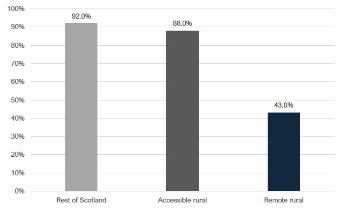 Chart 16: Average probability of home delivery availability by three-fold rurality classification