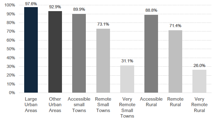 Chart 17: Average probability of home delivery availability by eight-fold rurality classification