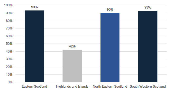 Chart 18: Average probability of home delivery availability by region