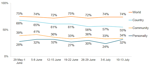 Figure 1: Proportion who consider there to be a very high/high threat from Coronavirus 