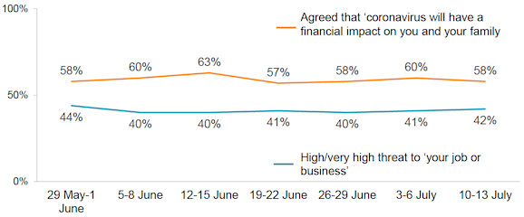 Figure 2: Proportion who agreed/agreed strongly or answered high/very high to the statements shown