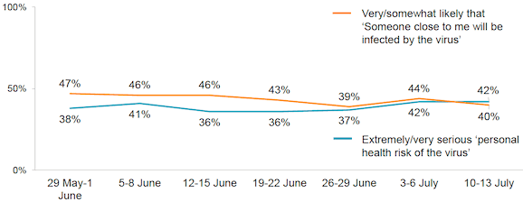 Figure 4: Proportion who answered extremely/very serious risk or very/somewhat likely to the statements shown