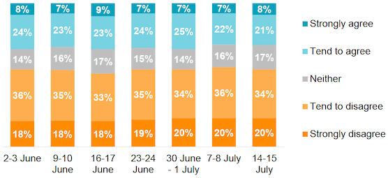 Figure 5: Proportions who agreed/disagreed that ‘I would avoid going to a hospital or GP practice at the moment even if I had an immediate medical concern (not related to Coronavirus)’