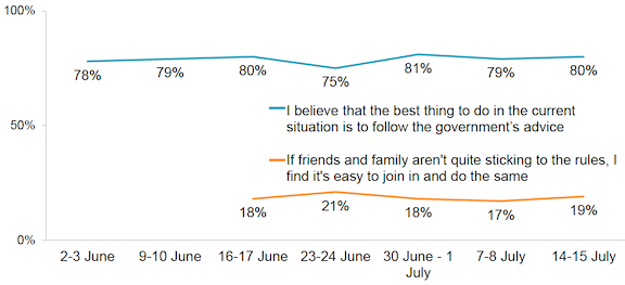 Figure 6: Proportion who agreed/agreed strongly with each statement 