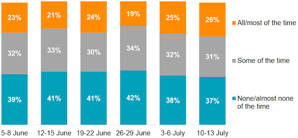 Figure 13: How often respondents felt lonely during the past week
