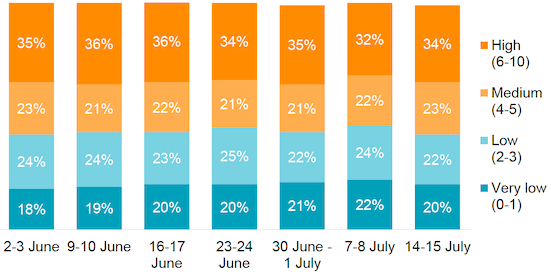 Figure 14: How anxious respondents felt yesterday on a scale of 0-10