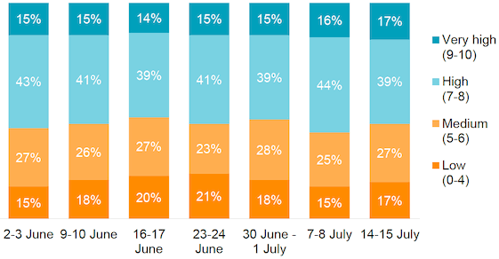Figure 15: How happy respondents felt yesterday on a scale of 0-10
