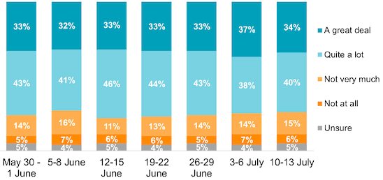 Figure 19: Whether respondents trust Scottish Government to work in Scotland’s best interests during the Coronavirus pandemic