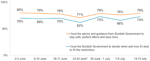 Figure 20: Proportions who agreed/strongly agreed with the two statements shown[13]