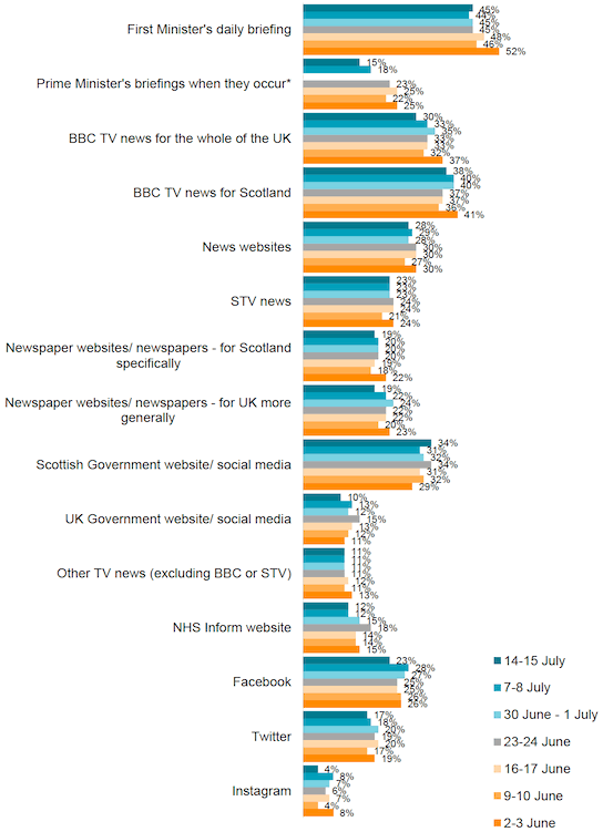 Figure 22: Proportion using each information source regularly to access information on coronavirus