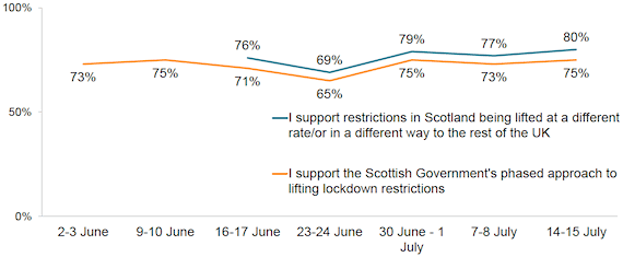 Figure 23: Proportions who agreed/agreed strongly with each statement about lifting restrictions 