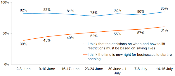 Figure 24: Proportions who agreed/agreed strongly with each statement about lifting restrictions