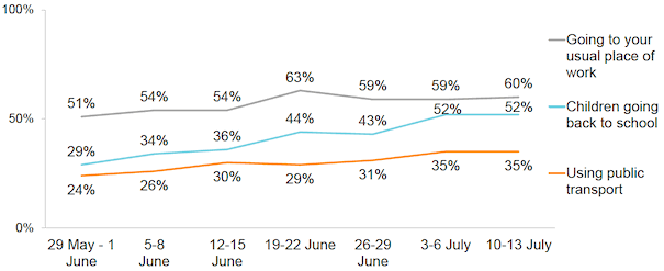 Figure 25: Proportions who feel very/fairly comfortable doing the activities shown in the next month 