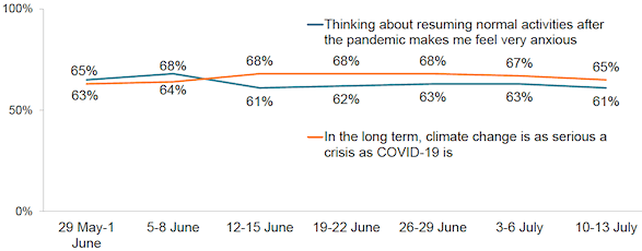 Figure 26: Proportions who agreed/strongly agreed with the statements shown about the future