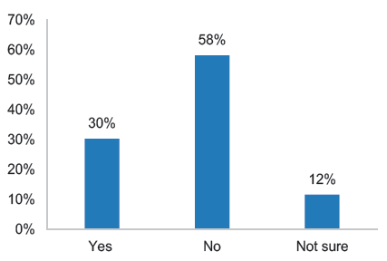 Figure 5.5: Do Businesses Face Higher Costs when Sending to Remote and Rural Areas of Scotland?