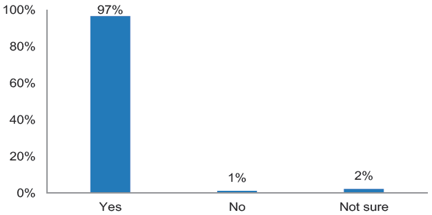 Figure 5.7: Does your Business Face Surcharges due to its Location when Receiving Deliveries Online?