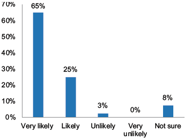 Figure 5.12: Likelihood of Adopting the Principles