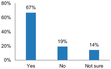Figure 5.14: Support for the Development of a Pledge?