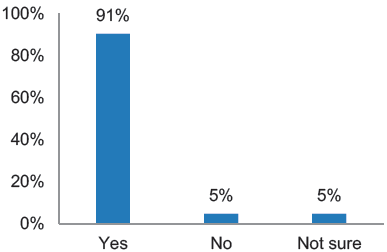 Figure 5.15: Should the Principles Apply to Delivery Operators as well as Retailers?
