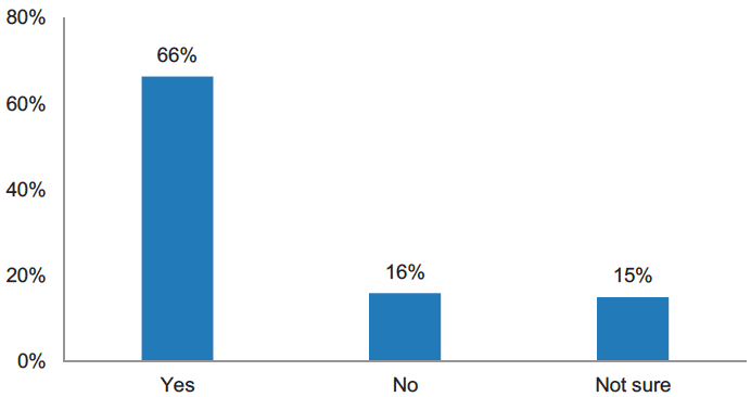 Figure 5.16: Value in Trying to Raise Further Awareness of the Principles?