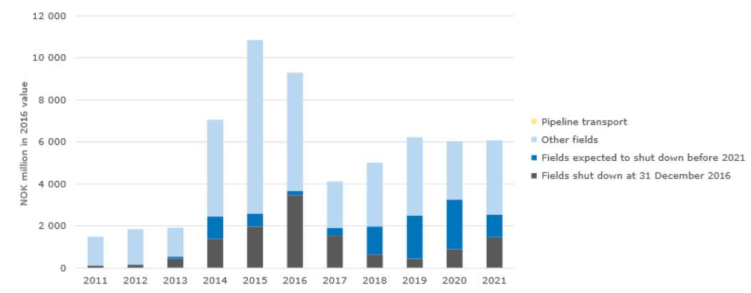 Decommissioning shut-down costs of Norwegian fields, 2011 to 2021