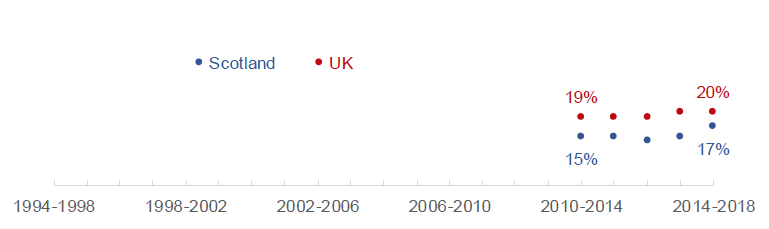 Proportion of children in persistent poverty after housing costs, Scotland and UK