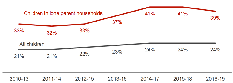 Relative poverty after housing costs