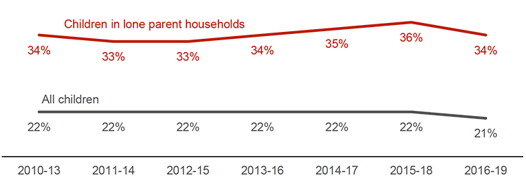 Absolute poverty after housing costs