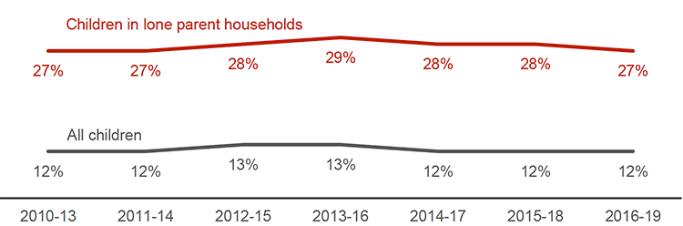 Combined low income and material deprivation after housing costs