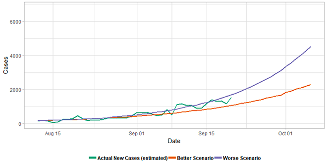 Figure 5. A line graph showing the two week ahead better and worse scenario predictions using the logistics model to extend the estimated number of infections from the Imperial College model in a manner that fits with the number of actual cases. The worse scenario indicates over 4000 cases, whereas the better scenario indicates just over 2000 cases in two weeks.
