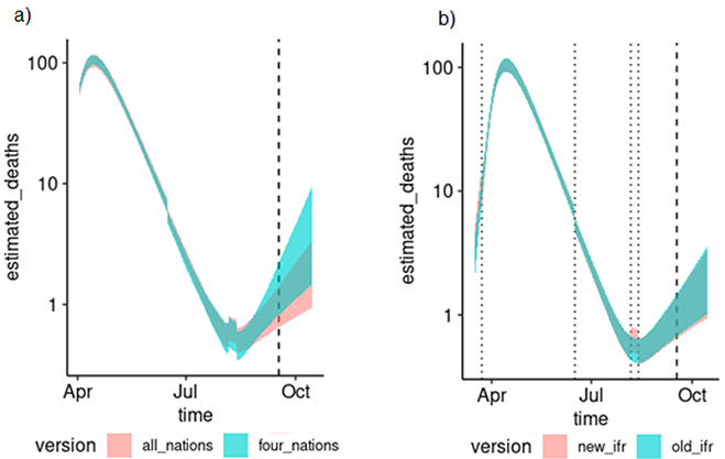 Figure 6. Two line graphs showing model sensitivity comparisons using (on the left) the original set of European nations compared to UK nations and (on the right) the original IFR settings compared to an SCS-informed IFR. Sensitivity analysis of these changes demonstrate limited influence in changes on the epidemic trajectory.