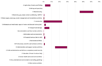 The bar graph shows the range of supply chain expenditure across the survey respondents.