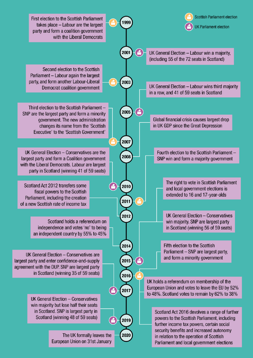 Figure 1.1 Timeline showing elections and key events from 1999 to 2019 as context for the report findings