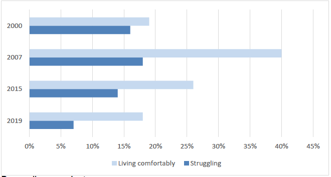 Figure 2.5: Bar chart showing levels of trust in the UK Government by feelings about household income (2000-2019)