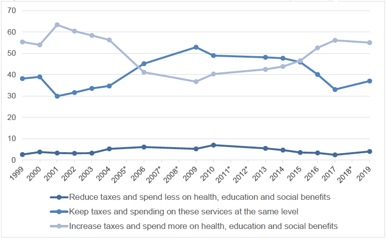 Figure 3.1: Line chart showing attitudes towards the level of taxation and spending (1999-2019)
