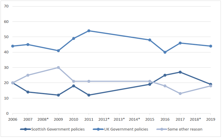 Figure 3.6: Line chart showing perceived responsibility for a fall in the standard of the health service (2006-2019)
