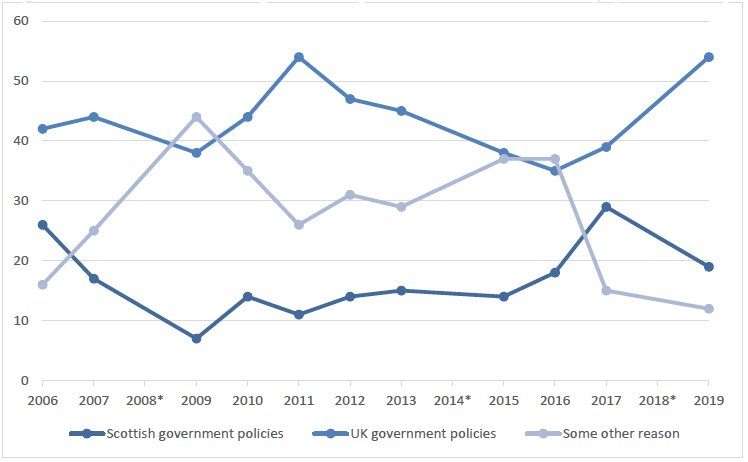 Figure 3.9: Line chart showing perceived responsibility for a weaker economy (2006-2019)