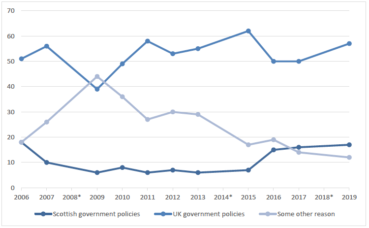 Figure 3.10: Line chart showing perceived responsibility for a fall in the standard of living (2006-2019)