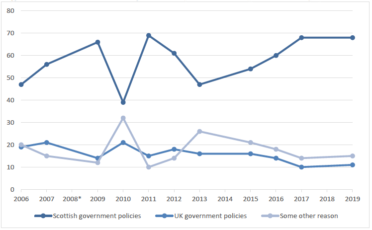 Figure 3.11: Line chart showing perceived responsibility for a stronger economy (2006-2019)