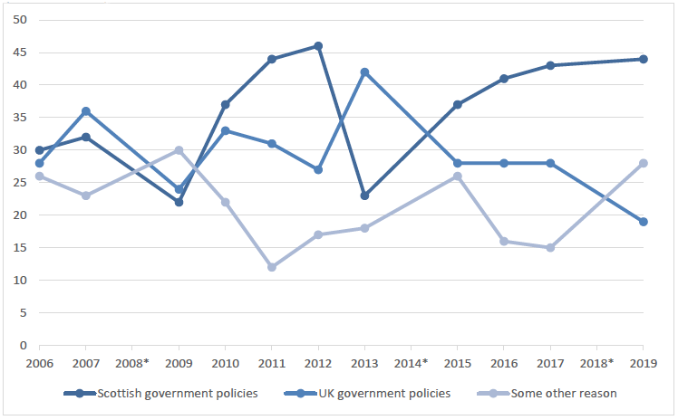 Figure 3.12: Line chart showing perceived responsibility for an increased standard of living (2006-2019)