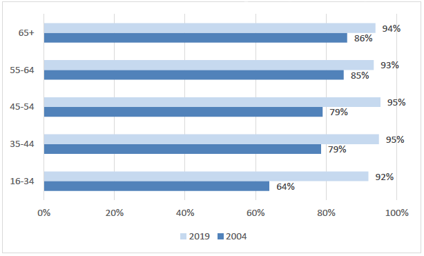 Figure 4.2: Bar chart showing the proportion who think it is important to vote in UK and Scottish elections by age (2004-2019)